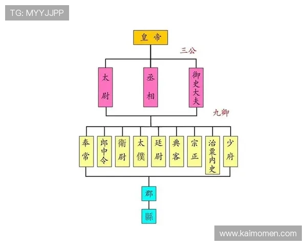 古代三公九卿制度的制度设计与职责划分，帮助理解古代官员的权责关系